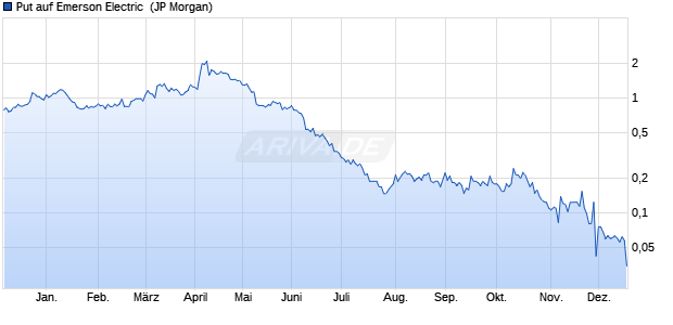 Put auf Emerson Electric [J.P. Morgan Structured Pro. (WKN: JK49S0) Chart