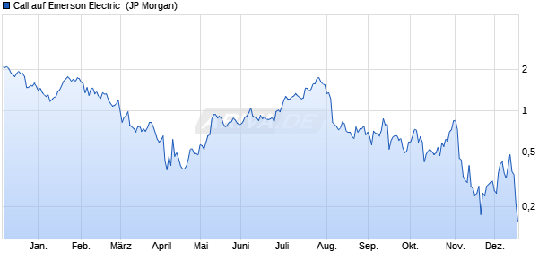 Call auf Emerson Electric [J.P. Morgan Structured Pro. (WKN: JK49S6) Chart