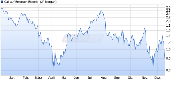Call auf Emerson Electric [J.P. Morgan Structured Pro. (WKN: JK49S4) Chart