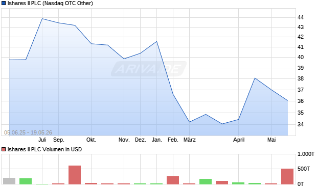 Ishares II Aktie Chart
