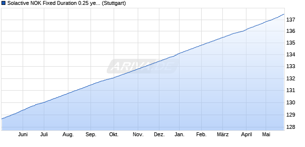 Solactive NOK Fixed Duration 0.25 years Government. Chart