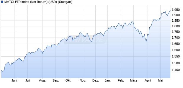 MVTGLETR Index (Net Return) (USD) Chart
