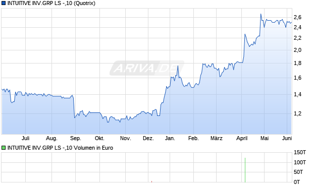 INTUITIVE INV.GRP LS -,10 Aktie Chart
