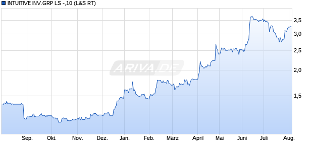 INTUITIVE INV.GRP LS -,10 Aktie Chart