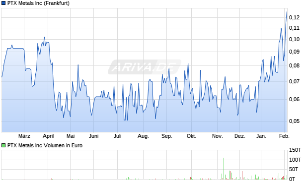 PTX Metals Aktie Chart