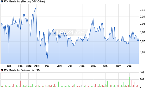 PTX Metals Aktie Chart
