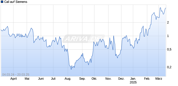 Call auf Siemens [UBS AG (London)] Chart