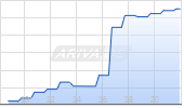 Discount Zertifikat auf Adobe [BNP Paribas Emissions- und Handelsges.] Chart