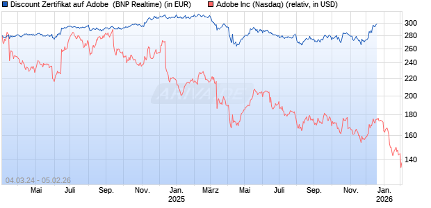 Discount Zertifikat auf Adobe [BNP Paribas Emissions- und Handelsges.] Chart