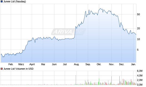 Junee Aktie Chart