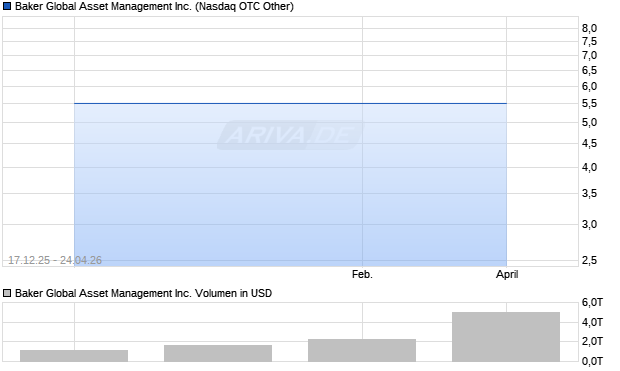 Baker Global Asset Management Aktie Chart