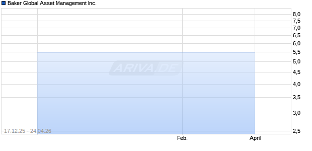 Baker Global Asset Management Aktie Chart