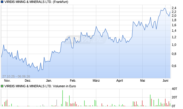 VIRIDIS MINING & MINERALS Aktie Chart