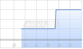 Zodiac Gold Inc Chart