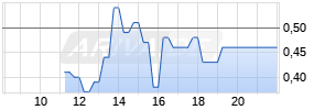 Discount Optionschein Short auf Kakao NYBOT 07/24 [DZ BANK AG] Realtime-Chart