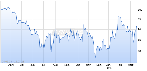 LBBW RC 24/25 SRT3 Chart