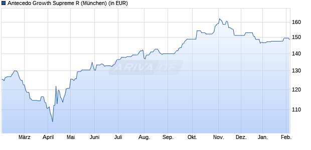 Performance des Antecedo Growth Supreme R (WKN A3E18X, ISIN DE000A3E18X0)