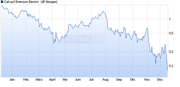 Call auf Emerson Electric [J.P. Morgan Structured Pro. (WKN: JK35PG) Chart
