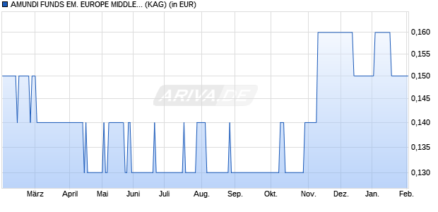 Performance des AMUNDI FUNDS EM. EUROPE MIDDLE EAST AND AFRICA - SP EUR (C) (ISIN LU2600584523)