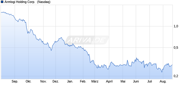 Armlogi Holding Aktie Chart