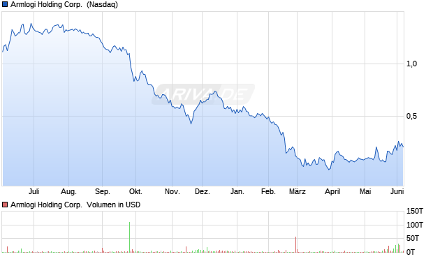 Armlogi Holding Aktie Chart