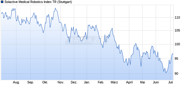 Solactive Medical Robotics Index TR Chart