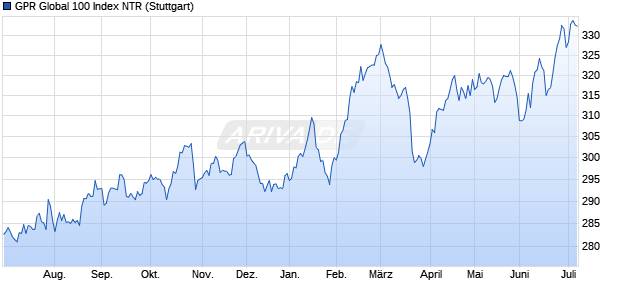 GPR Global 100 Index NTR Chart