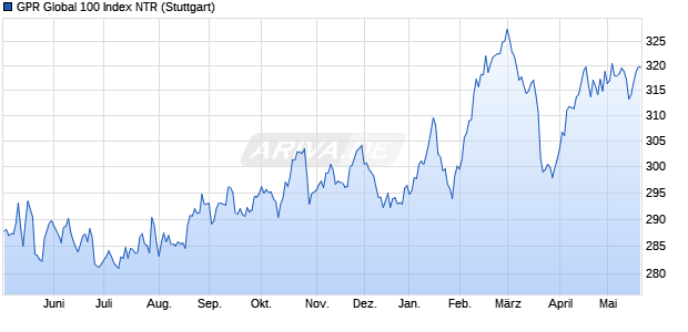 GPR Global 100 Index NTR Chart