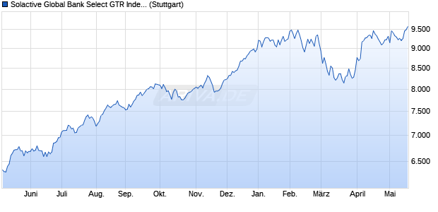 Solactive Global Bank Select GTR Index Chart