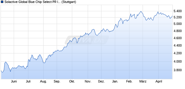 Solactive Global Blue Chip Select PR Index Chart