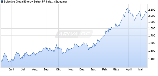 Solactive Global Energy Select PR Index Chart