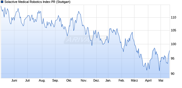 Solactive Medical Robotics Index PR Chart