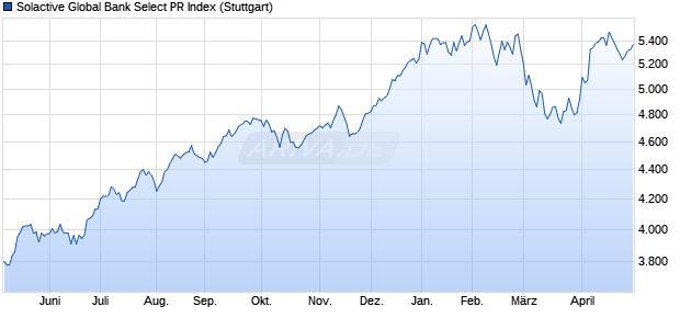 Solactive Global Bank Select PR Index Chart