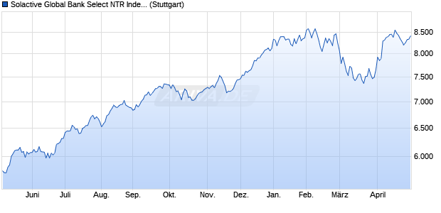 Solactive Global Bank Select NTR Index Chart