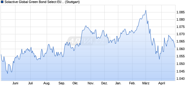 Solactive Global Green Bond Select EUR Hedged Ind. Chart