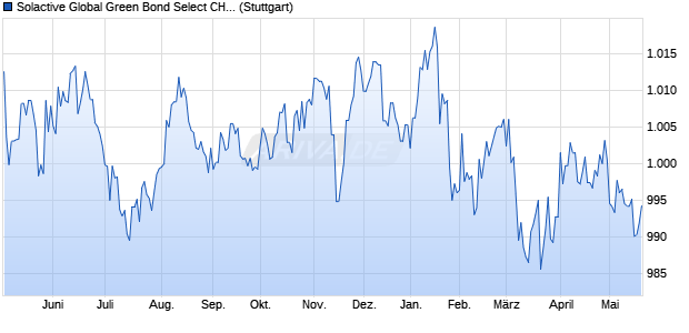 Solactive Global Green Bond Select CHF Index Chart
