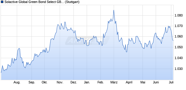 Solactive Global Green Bond Select GBP Index Chart