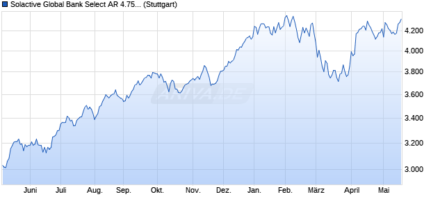 Solactive Global Bank Select AR 4.75% Index Chart