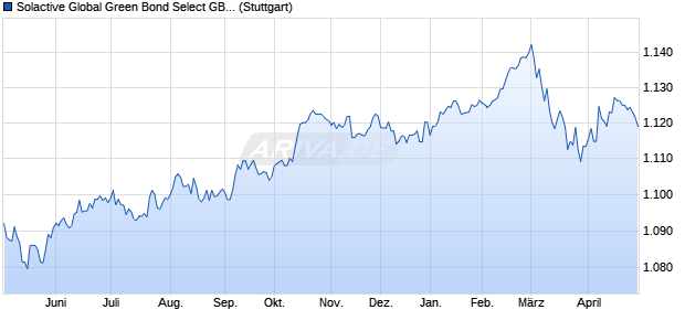 Solactive Global Green Bond Select GBP Hedged Ind. Chart