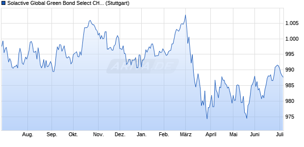 Solactive Global Green Bond Select CHF Hedged Ind. Chart