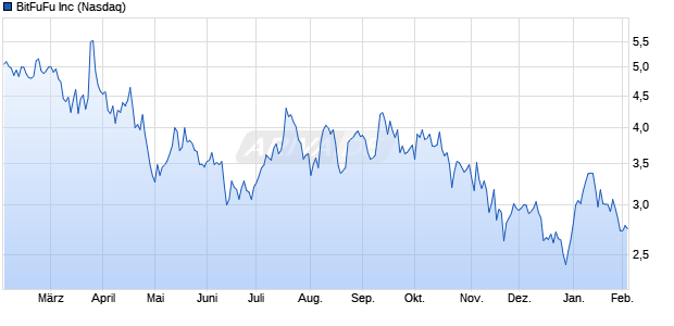 BitFuFu Aktie Chart