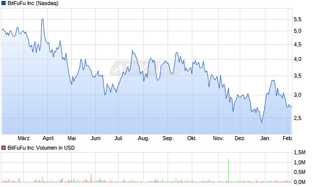 BitFuFu Aktie Chart