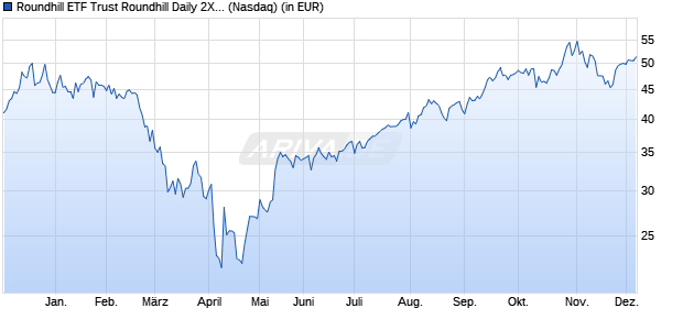 Performance des Roundhill ETF Trust Roundhill Daily 2X Long Magnificent Seven ETF (ISIN US77926X7003)