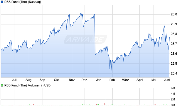 RBB Fund (The) Aktie Chart