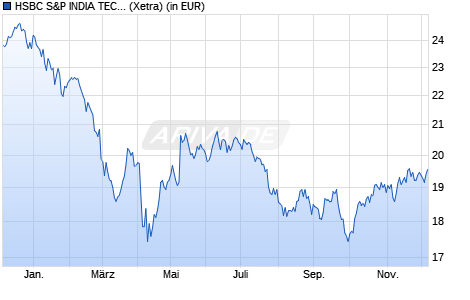 Performance des HSBC S&P INDIA TECH UCITS ETF EUR (Acc) (WKN A3EVTL, ISIN IE0008119MO8)