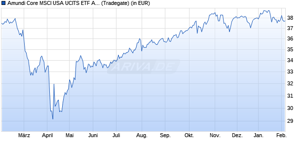 Performance des Amundi Core MSCI USA UCITS ETF Acc (WKN ETF154, ISIN IE000FSN19U2)