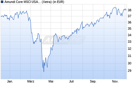 Performance des Amundi Core MSCI USA UCITS ETF Acc (WKN ETF154, ISIN IE000FSN19U2)