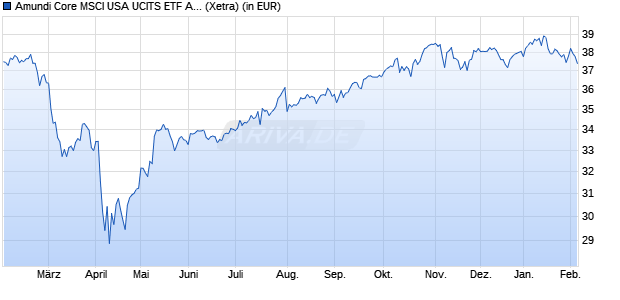 Performance des Amundi Core MSCI USA UCITS ETF Acc (WKN ETF154, ISIN IE000FSN19U2)