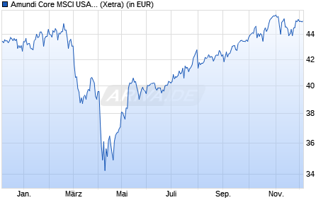 Performance des Amundi Core MSCI USA UCITS ETF Dist (WKN ETF153, ISIN IE000IEGVMH6)