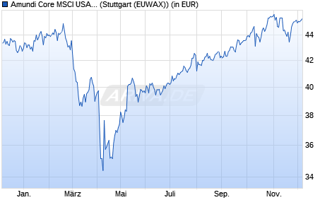 Performance des Amundi Core MSCI USA UCITS ETF Dist (WKN ETF153, ISIN IE000IEGVMH6)